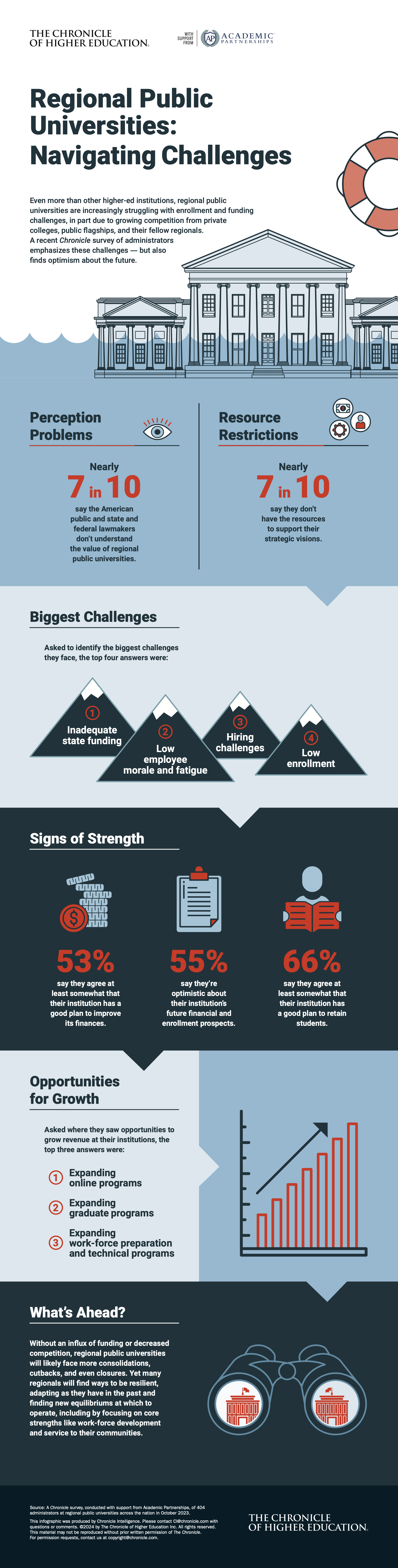 Regional public universities: navigating challenges [infographic]