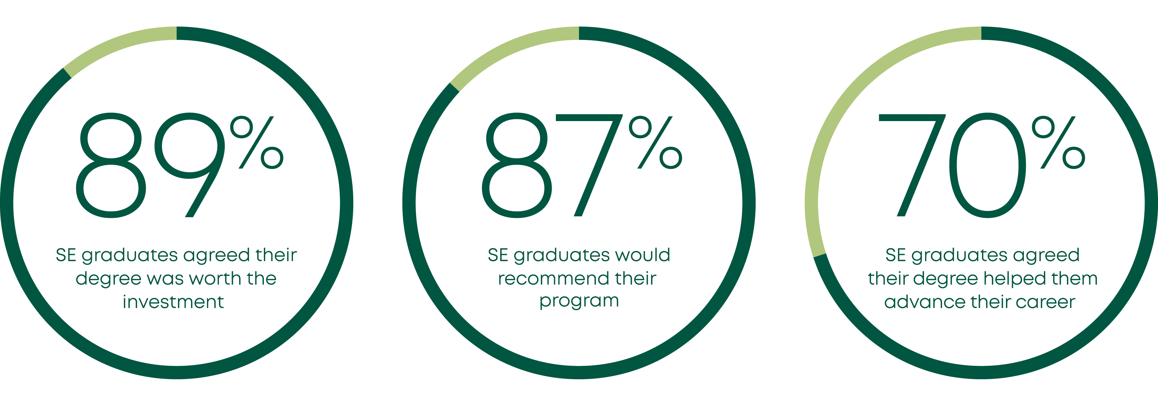 Graphic of Southeastern’s graduates of online programs report positive ROI:

89% graduates agreed their degree was worth the investment  

87% graduates would recommend their program 

70% graduates agreed their degree helped them advance their career