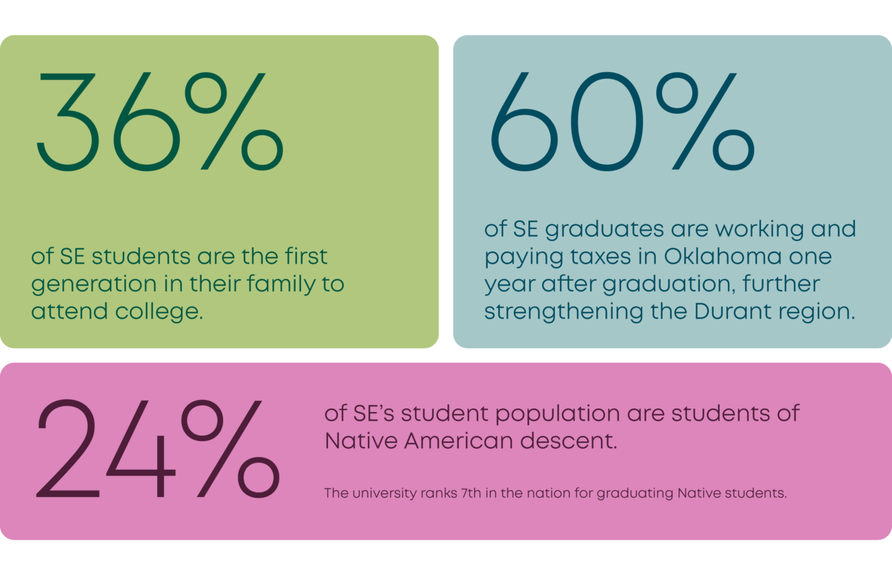 Graphic of current student population: 

36% are first generation 

60% are working and paying taxes in Oklahoma one year after graduation, further strengthening the Durant region 

24% are students of Native American descent. The university ranks 7th in the nation for graduating Native students 