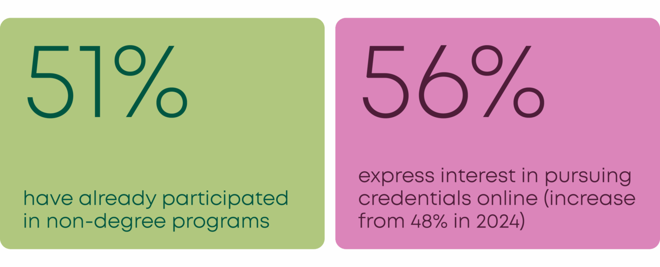 GRAPHIC: 51% have already participated in non-degree programs; 56% express interest in pursuing credentials online, increase from 48% in 2024.