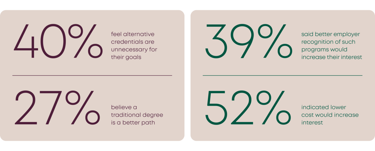GRAPHIC, LEFT: 40% feel alternative credentials are unnecessary for their goals; 27% believe a traditional degree is a better path
GRAPHIC, RIGHT: GRAPHIC: 39% said better employer recognition of such programs would increase their interest; 52% indicated lower cost would increase interest