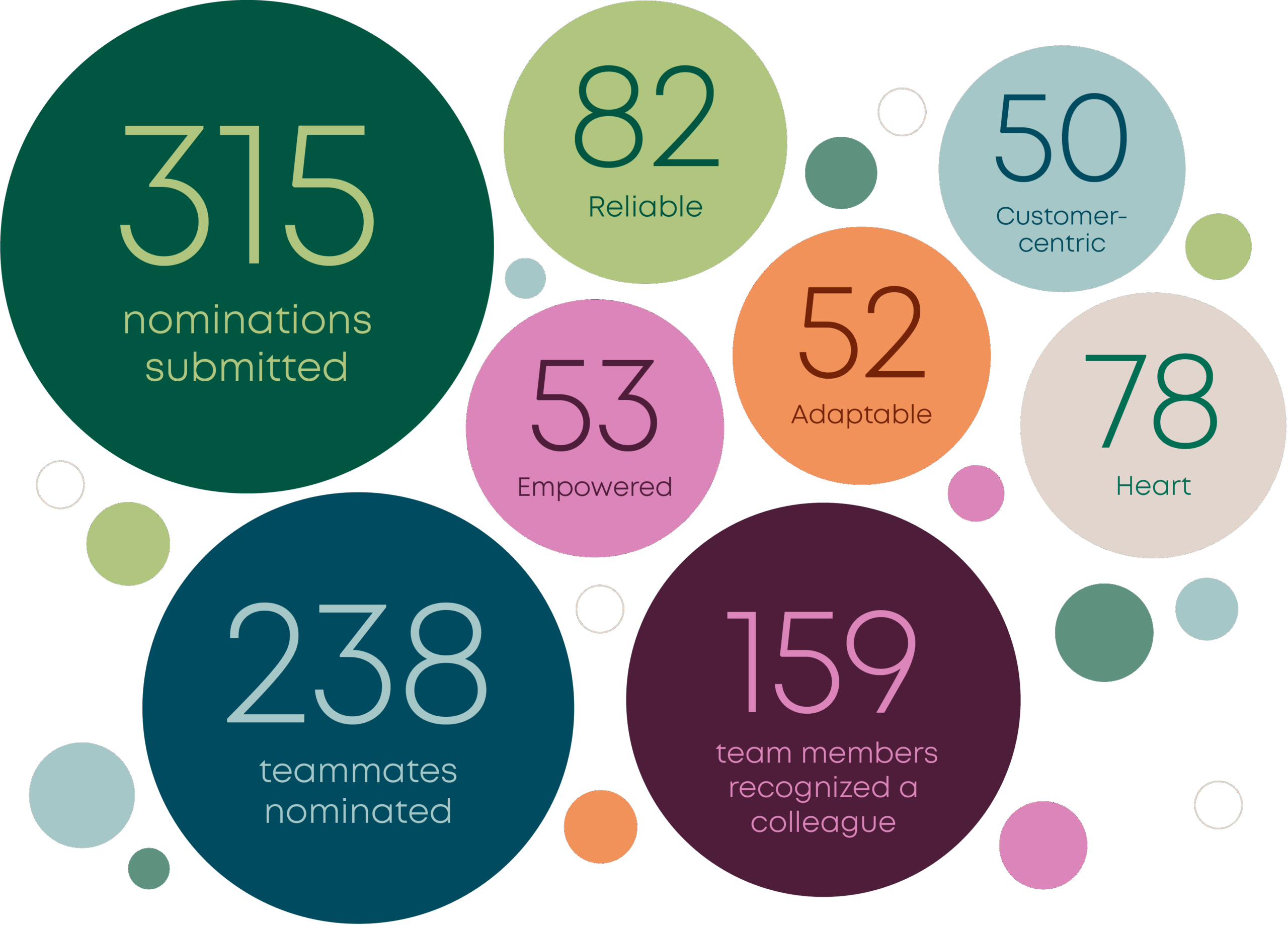 315 nominations submitted:
Reliable – 82
Empowered – 53
Adaptable – 52
Customer-centric – 50
Heart – 78
238 teammates nominated
159 team members recognized a colleague