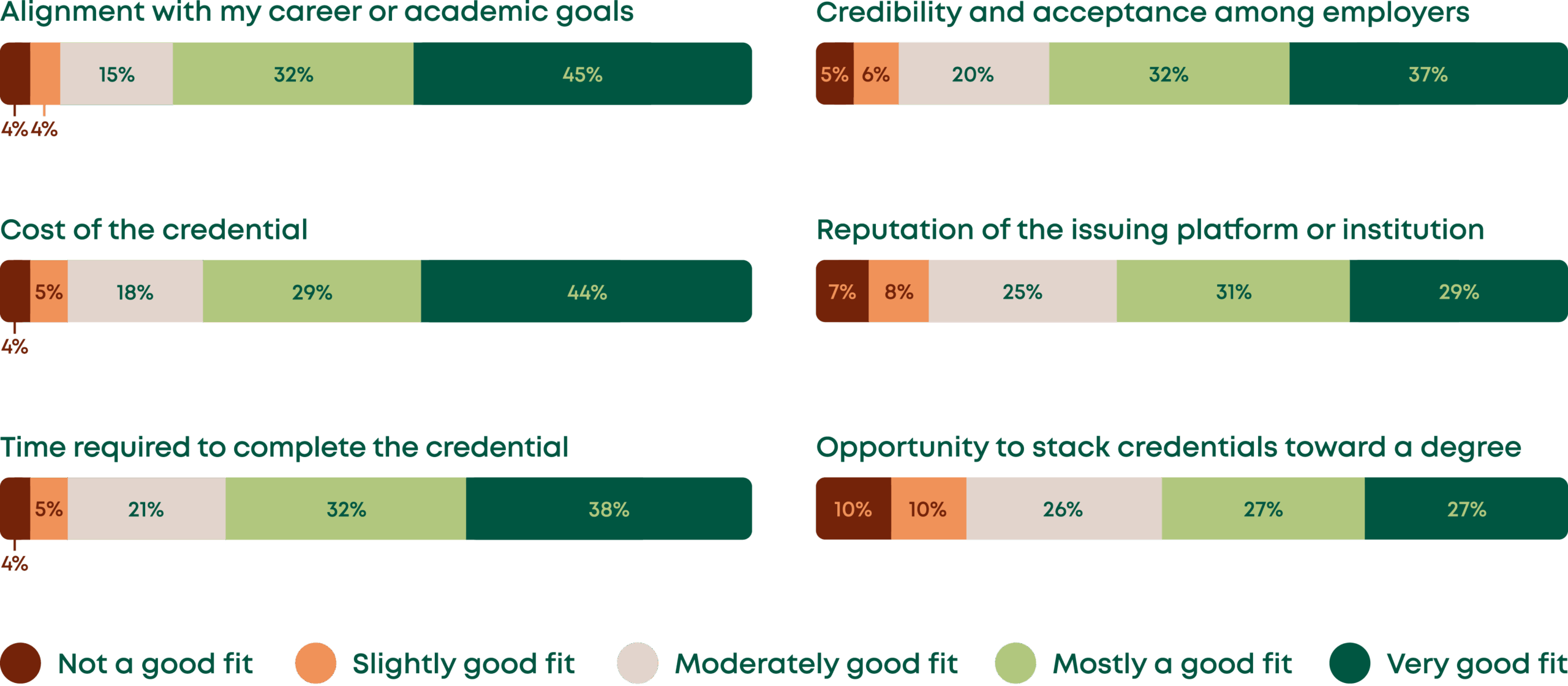 Graphic: Bar charts showing how well learners think alternative credentials support different goals (stacking them to a degree is significantly lower)