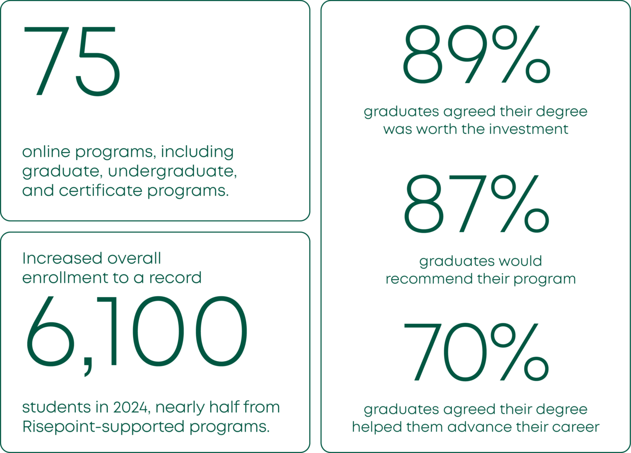 75 online programs, including graduate, undergraduate, and certificate programs.
Increased overall enrollment to a record 6,100 students in 2024, nearly half from Risepoint-supported programs. 
89% graduates agreed their degree was worth the investment.
87% graduates would recommend their program.
70% graduates agreed their degree helped them advance their career.