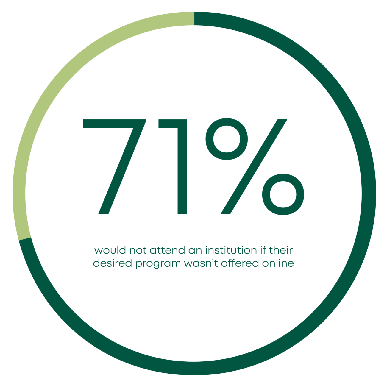 Graphic: 71% wouldn’t attend an institution if their desired program wasn’t offered online