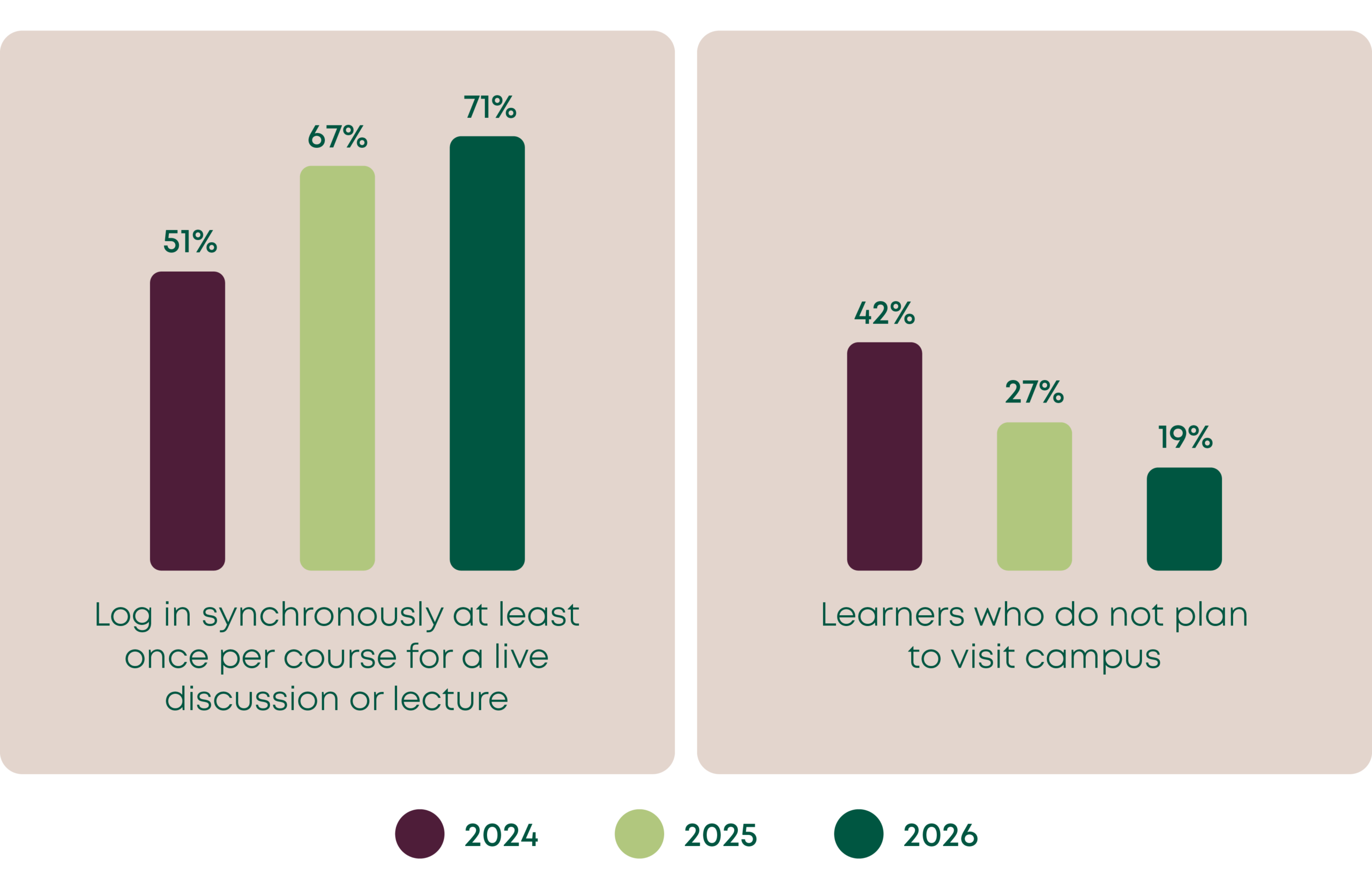 Learners expressed an increased desire to log in synchronously at least once per course for a live discussion or lecture.
Data also shows that online learners who do not have a desire or plan to visit campus has declined over the last two years.