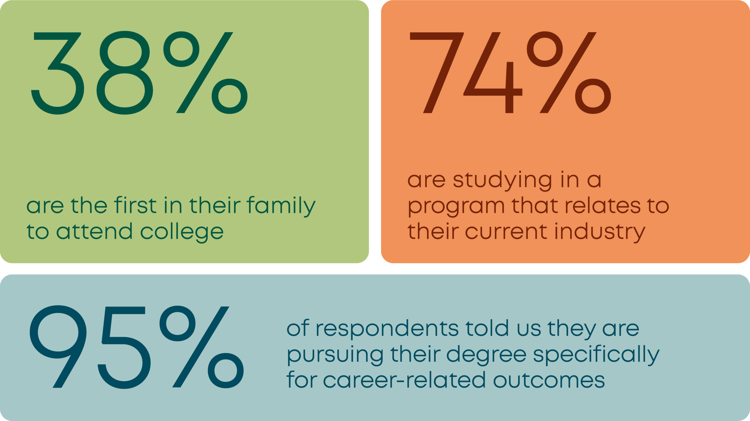 38% are the first in their family to attend college.
74% are studying in a program that relates to their current industry.
95% of respondents told us they are pursuing their degree specifically for career-related outcomes.