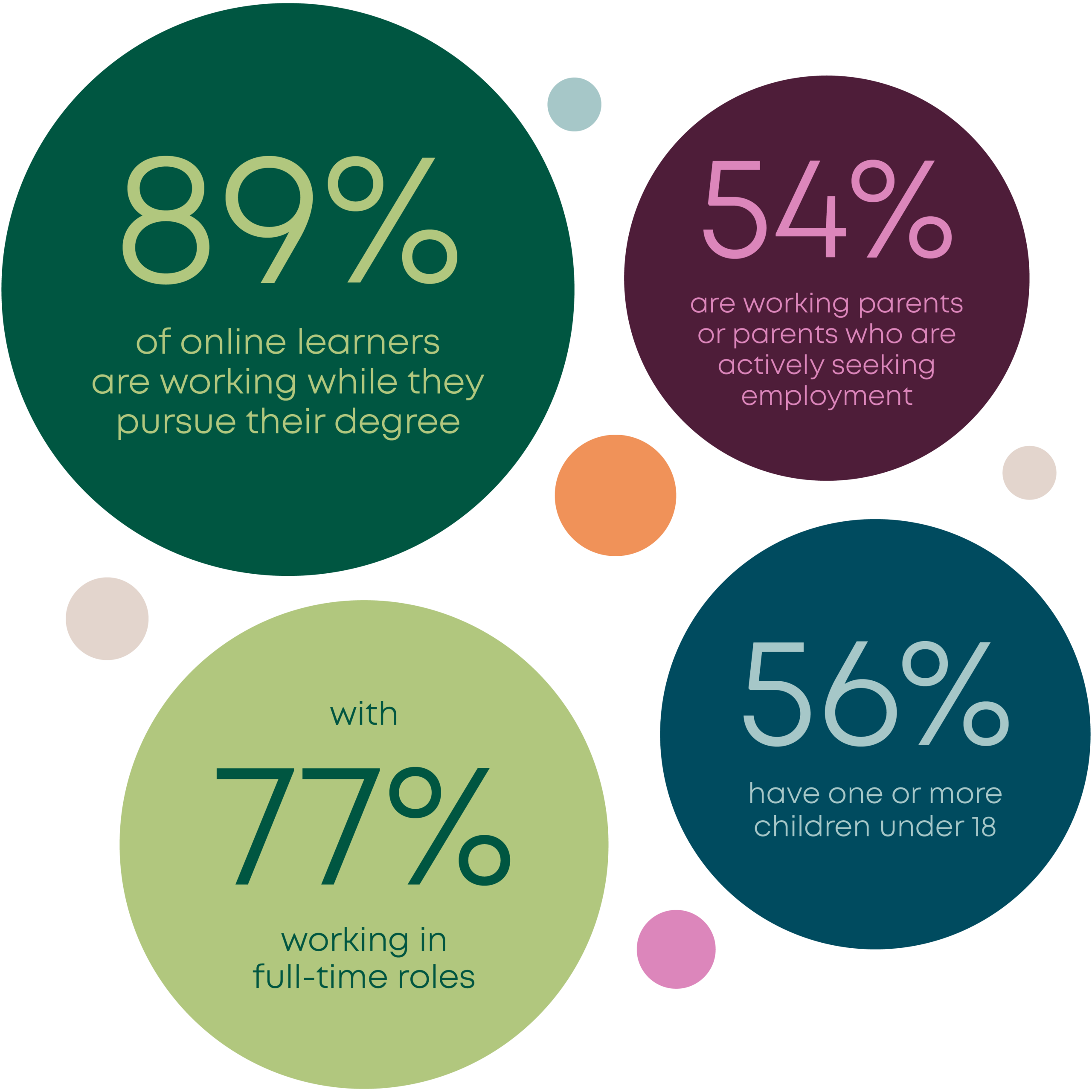 89% of online learners are working while they pursue their degree, with 77% working in full-time roles.
54% are working parents or parents who are actively seeking employment.
56% have one or more children under 18.