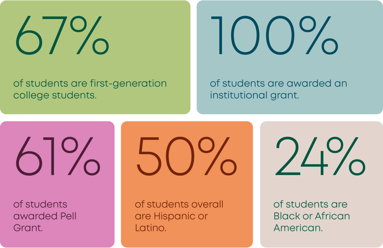 67% of students are first-generation college students.

100% of students are awarded an institutional grant.

61% of students awarded Pell Grant.

50% of students overall are Hispanic or Latino.

24% of students are Black or African American.