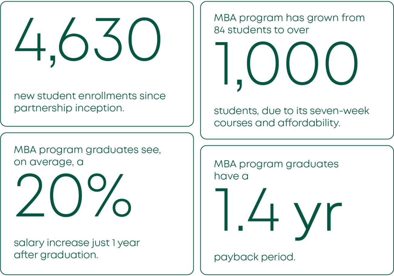 4,630 new student enrollments since partnership inception
MBA program has grown from 84 students to over 1,000 students, due to its seven-week courses and affordability
MBA program graduates have a 1.4-year payback period
MBA program graduates see, on average, a 20% salary increase just 1 year after graduation