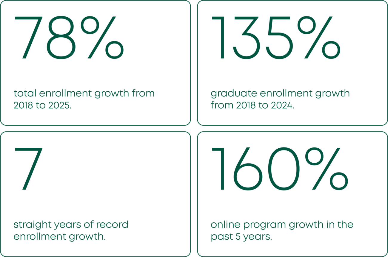 78% total enrollment growth from 2018 to 2025 

135% graduate enrollment growth from 2018 to 2024 

7 straight years of record enrollment growth 

160% online program growth in the past 5 years 