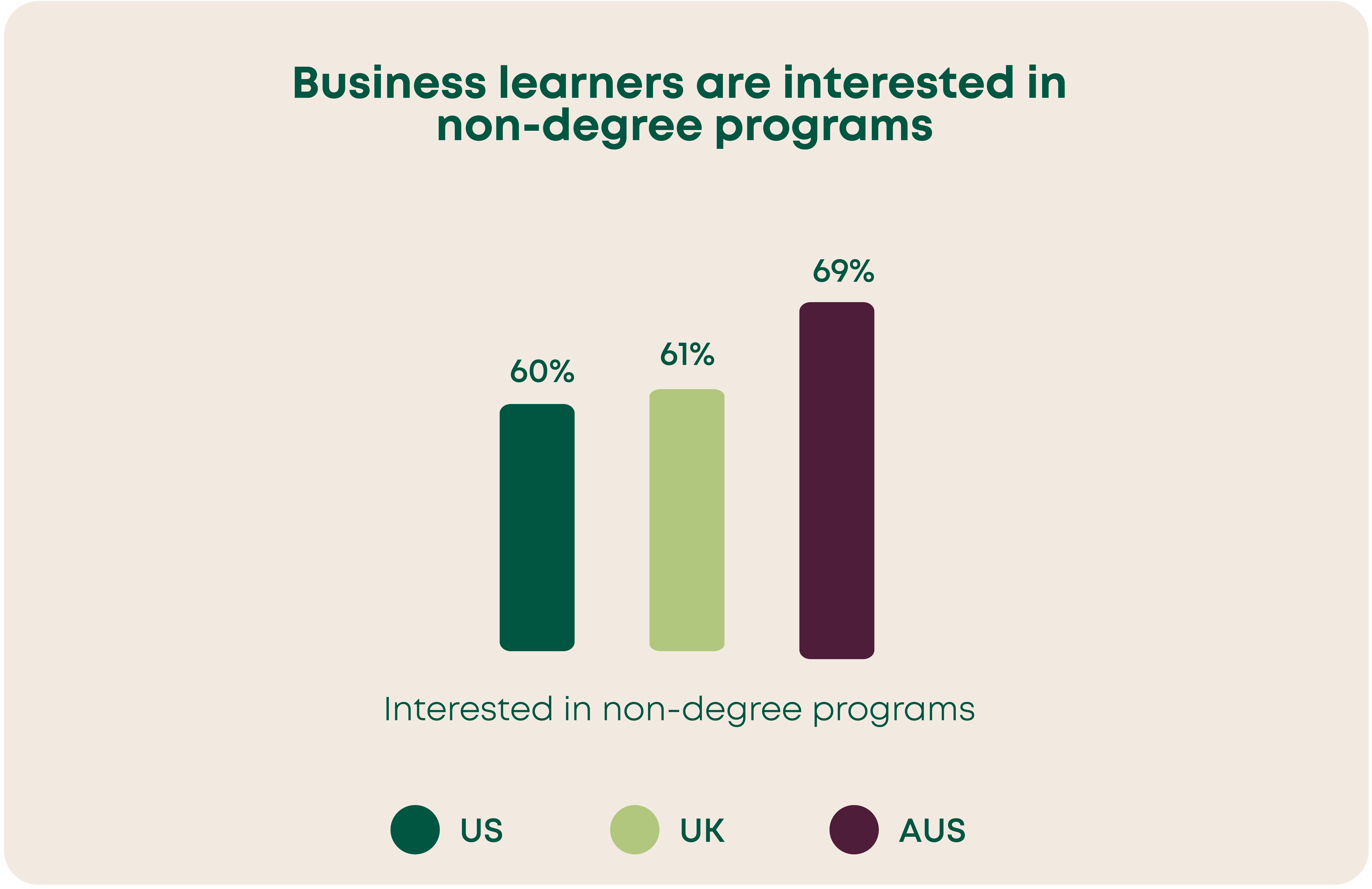 Business learners are interested in non-degree programs
US: 60%
UK: 61%
AUS: 69% 