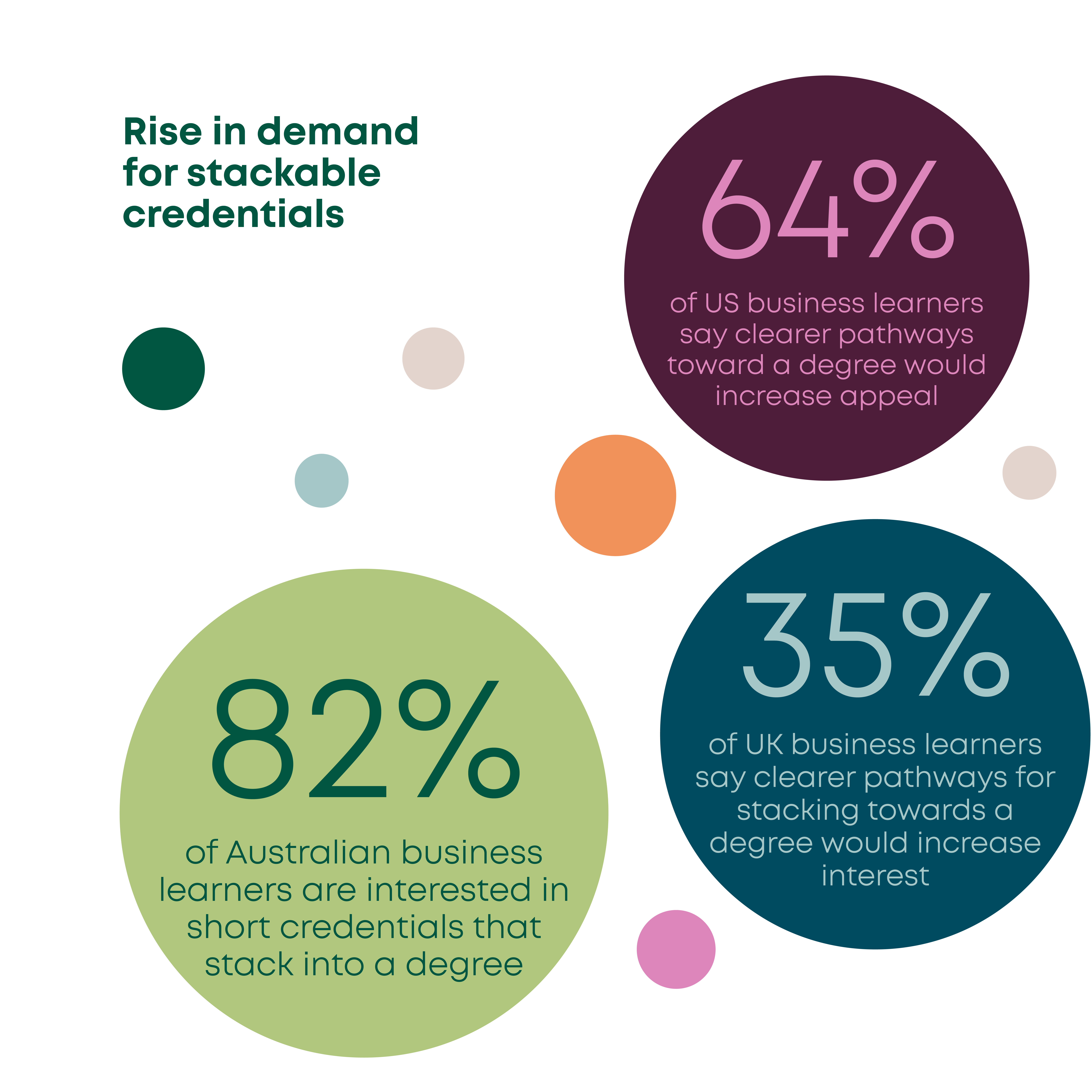 Rise in demand for stackable credentials
82% of Australian business learners are interested in short credentials that stack into a degree
64% of US business learners say clearer pathways toward a degree would increase appeal
35% of UK business learners say clearer pathways for stacking towards a degree would increase interest