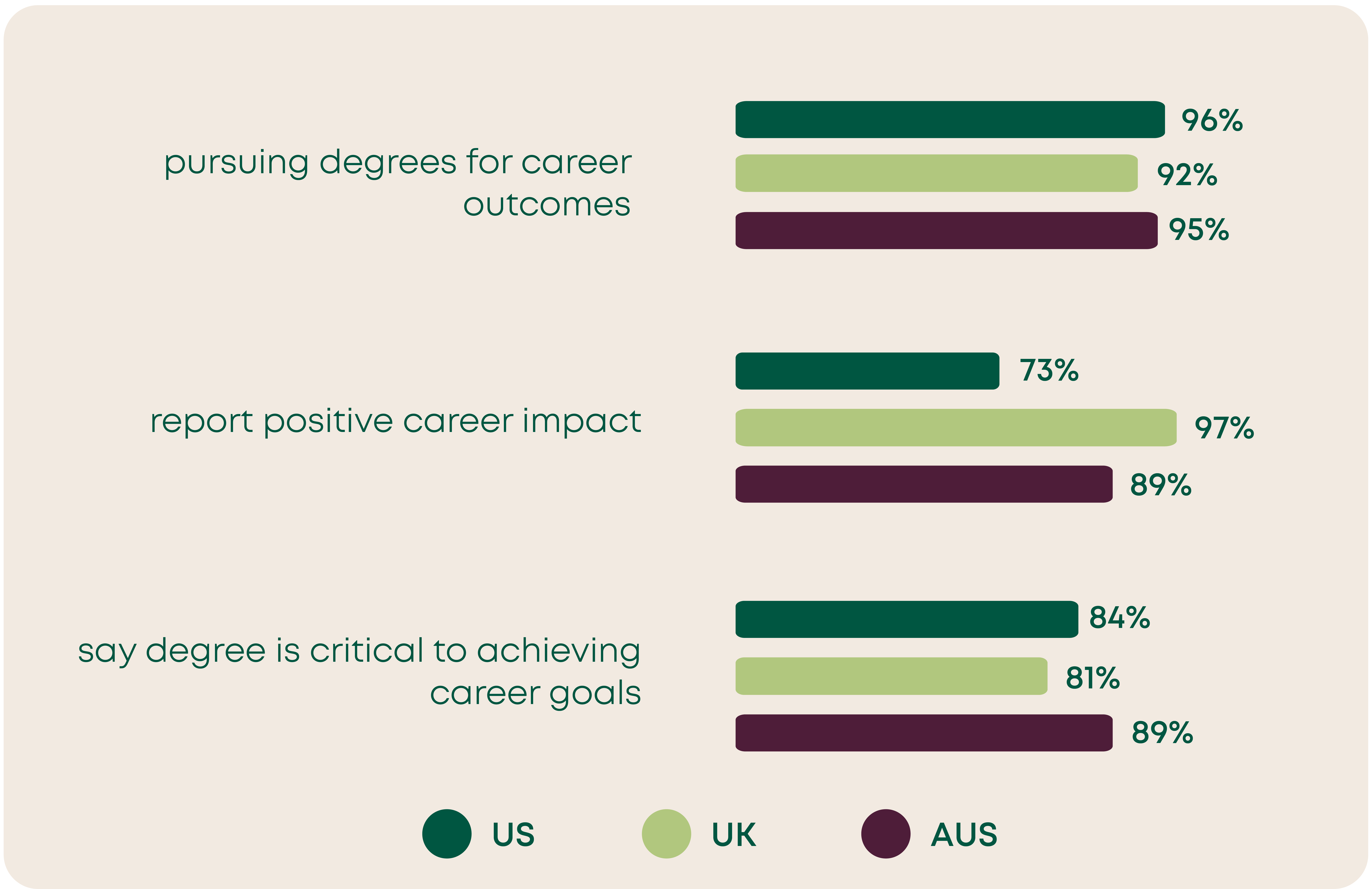 Pursuing degrees for career outcomes -- 
US: 96%
UK: 92%
AUS: 95%

Report positive career impact --
US: 73%
UK: 97%
AUS: 89%

Say degree is critical to achieving career goals--
US: 84%
UK: 81%
AUS: 89%