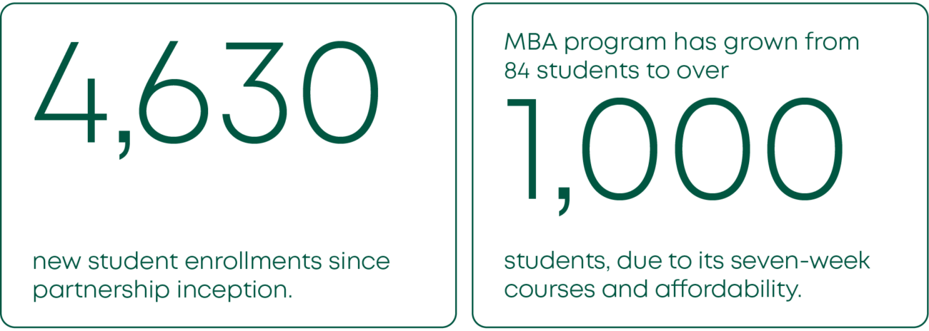 4,630 new student enrollments since partnership inception.
MBA program has grown from 84 students to over 1,000 students, due to its seven-week courses and affordability.