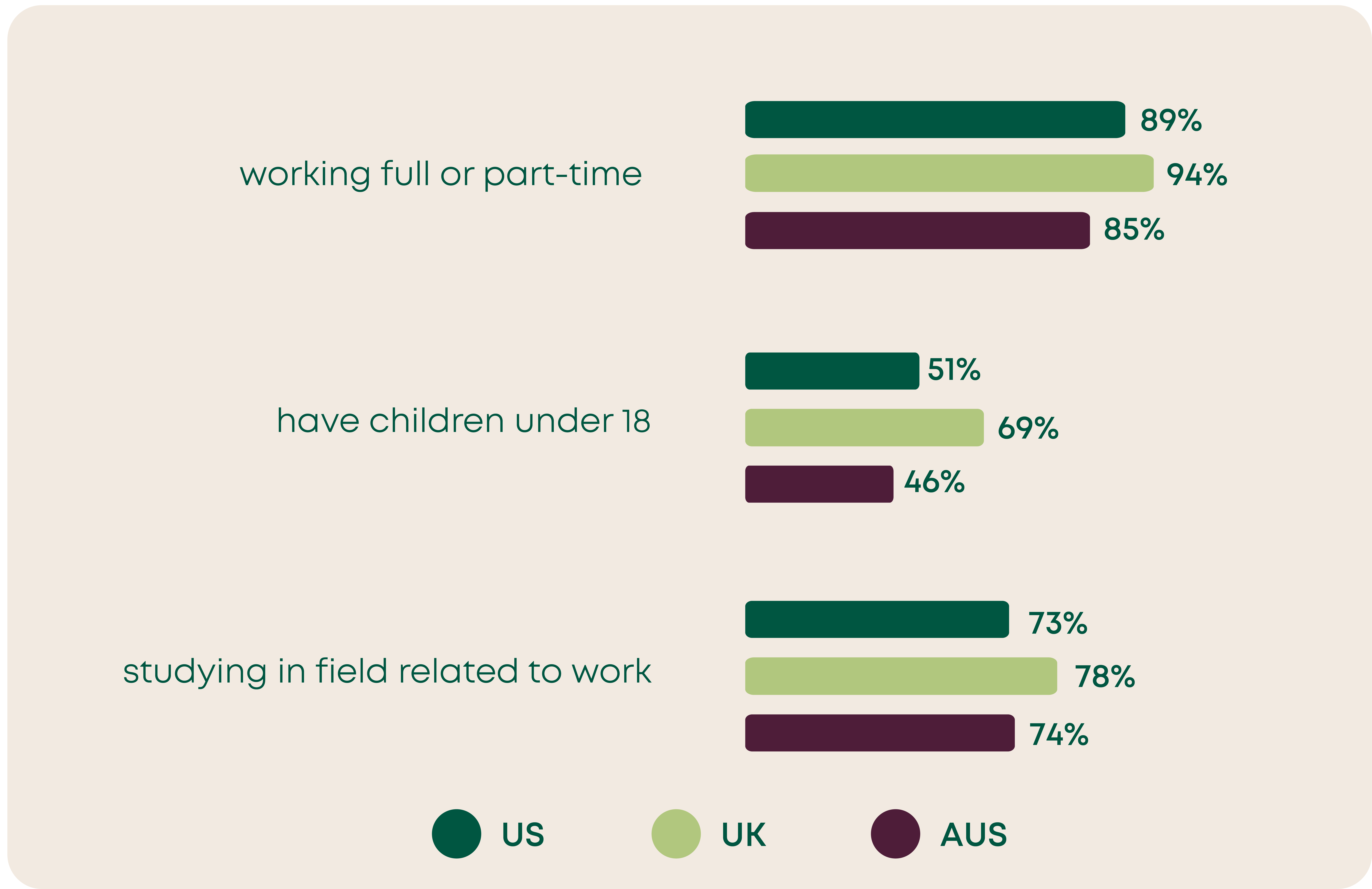 Working full or part-time--
US: 89%
UK: 94%
AUS: 85%

Have children under 18--
US: 51%
UK: 69%
AUS: 46%

Studying in field related to work -- 
US: 73%
UK: 78%
AUS: 74%