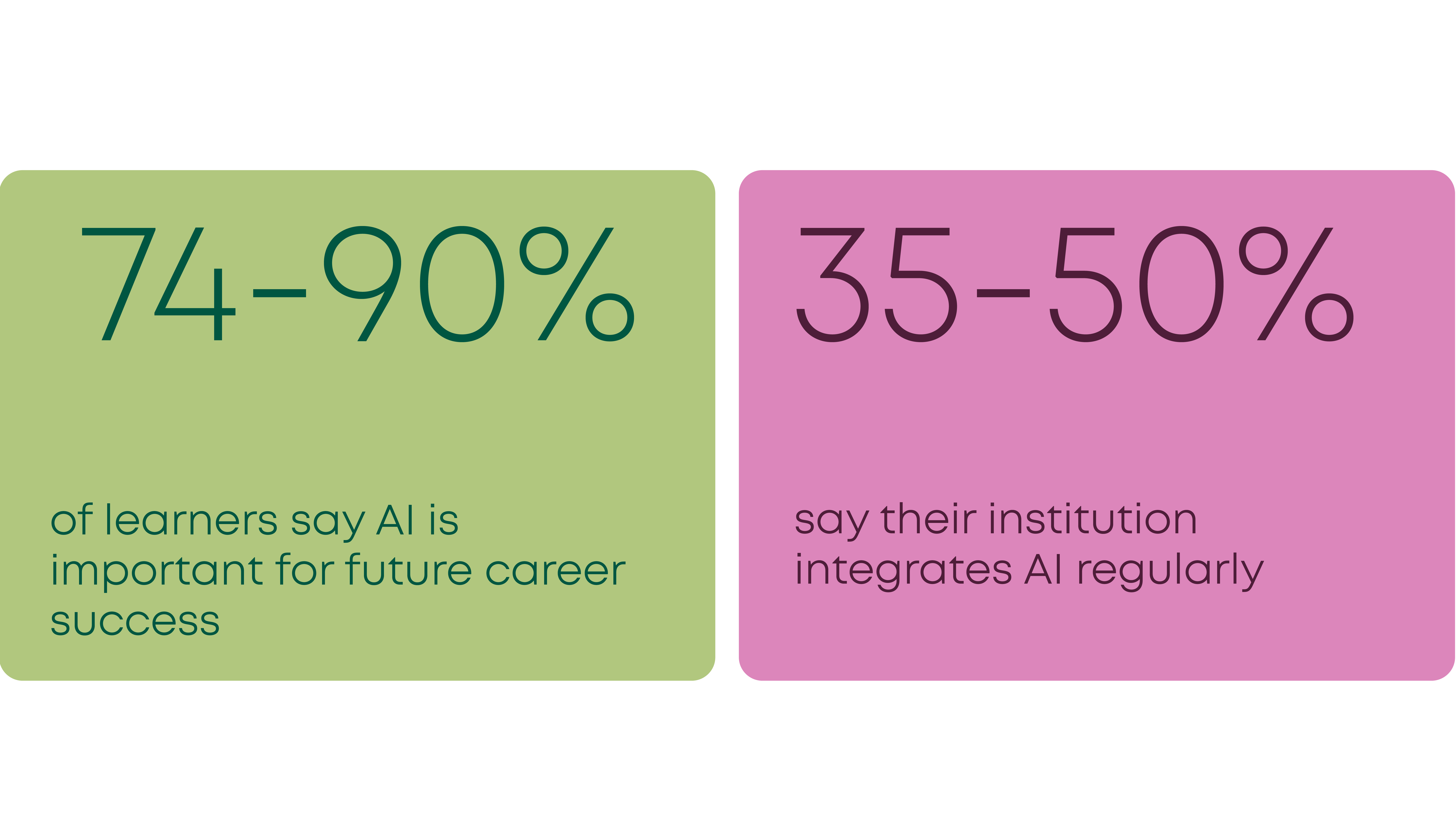 74-90% of learners say AI is important for future career success
35-50% say their institution integrates AI regularly