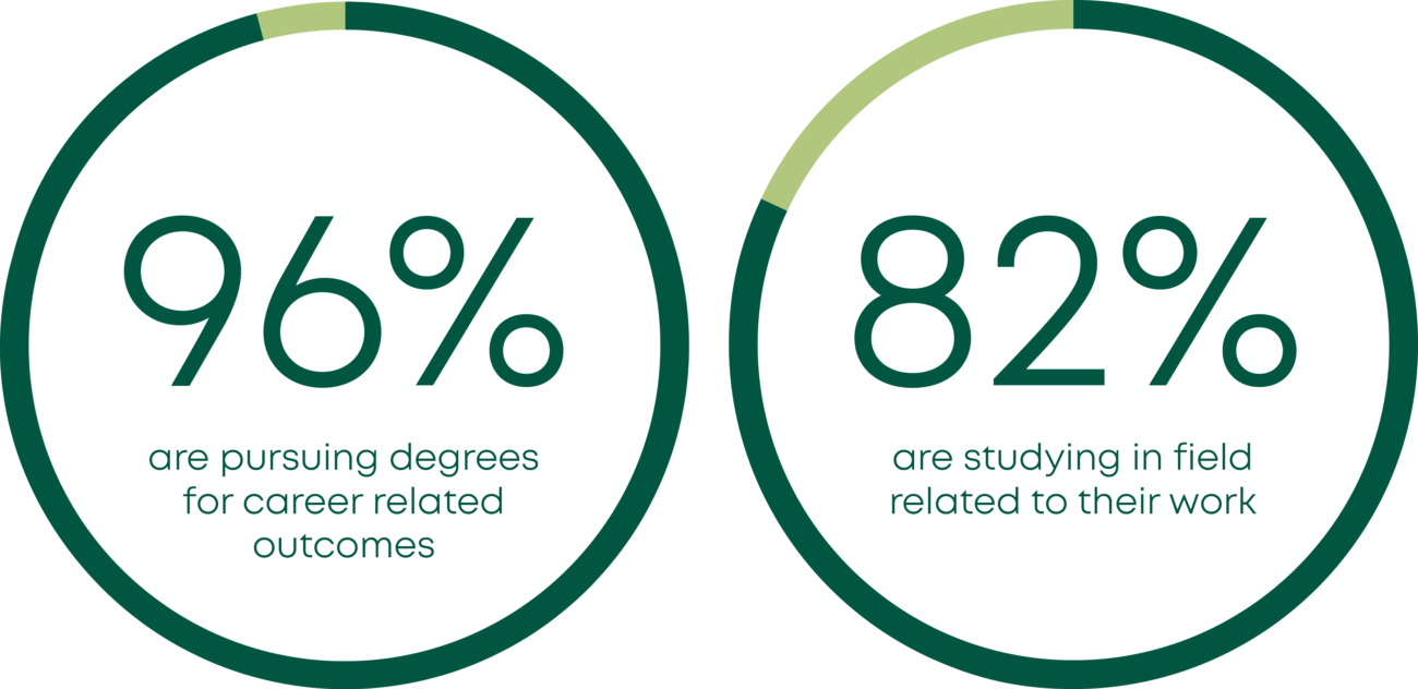 96% are pursuing degrees for career related outcomes​

82% are studying in field
related to their work​