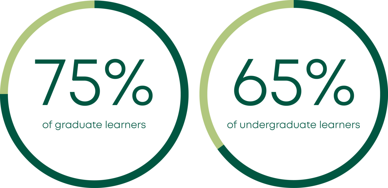 75% of graduate learners

65% of undergraduate learners
