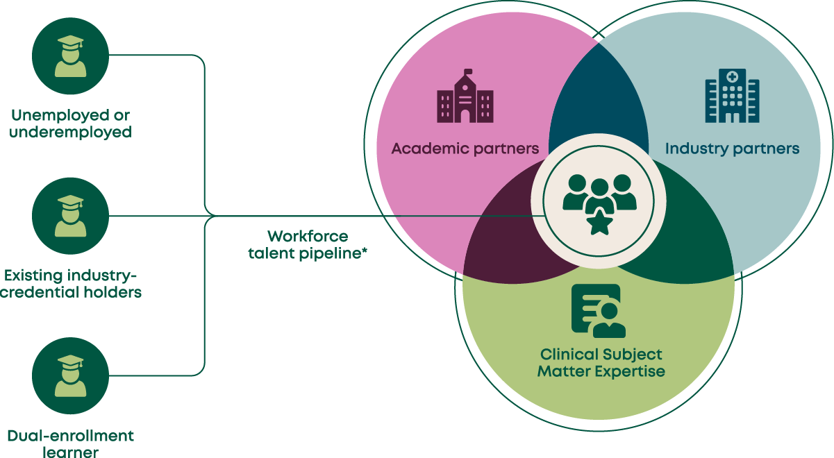 Integrated workforce model