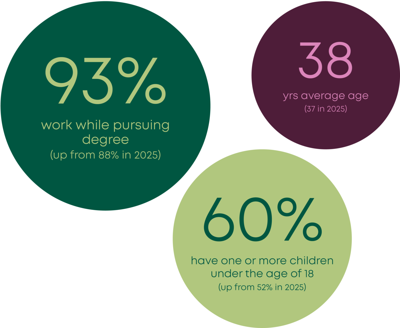 93%​ work while pursuing degree​ (up from 88% in 2025)​

60%​ have one or more children under the age of 18 ​(up from 52% ​in 2025)

38​yrs average age (37 in 2025)​​