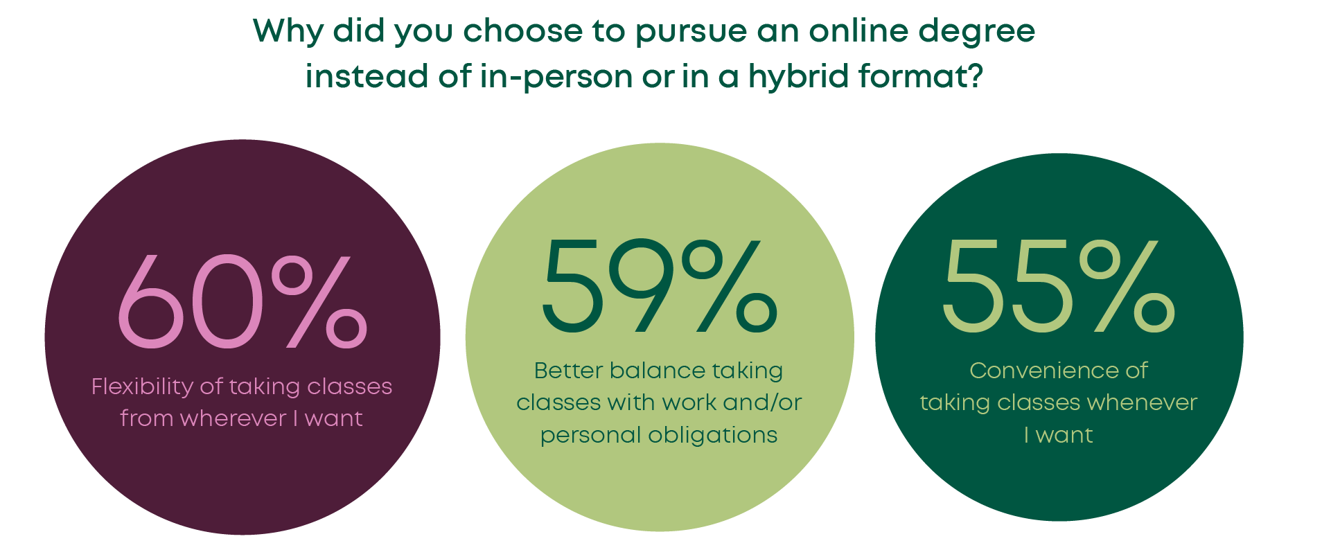 Statistics graphic titled "Why did you choose to pursue an online degree instead of in-person or in a hybrid format?" showing three circles: 60% flexibility of taking classes from wherever I want, 59% better balance taking classes with work and/or personal obligations, 55% convenience of taking classes whenever I want.